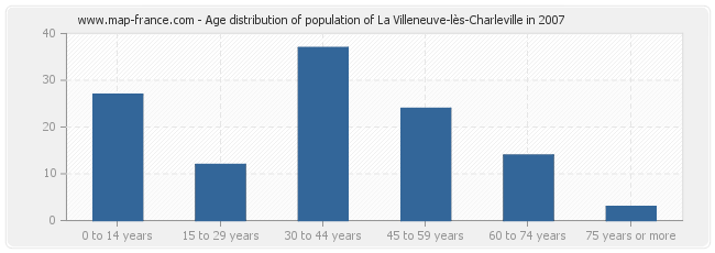 Age distribution of population of La Villeneuve-lès-Charleville in 2007